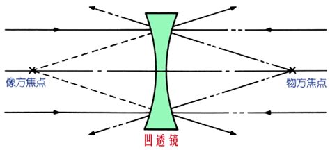 凸透鏡凹透鏡差別|凹凸透鏡片到底差異在哪？看完這兩張圖就懂了